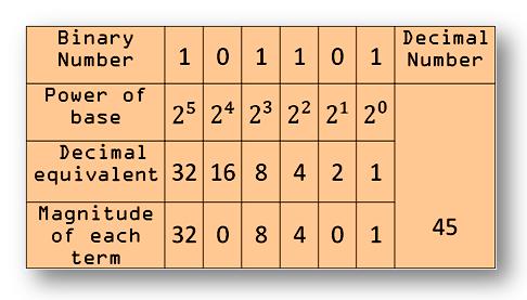 Binary Number System