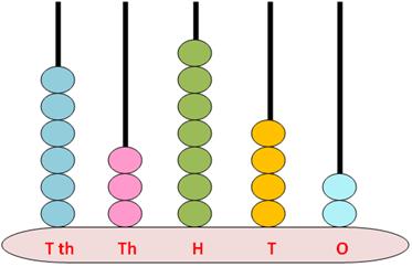 examples-showing-5-digits-number on-spike-abacus