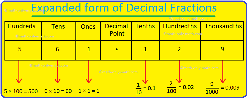 Decimal numbers can be expressed in expanded form using the place-value chart. In expanded form of decimal fractions we will learn how to read and write the decimal numbers. Note: When a decimal is missing either in the integral part or decimal part, substitute with 0.