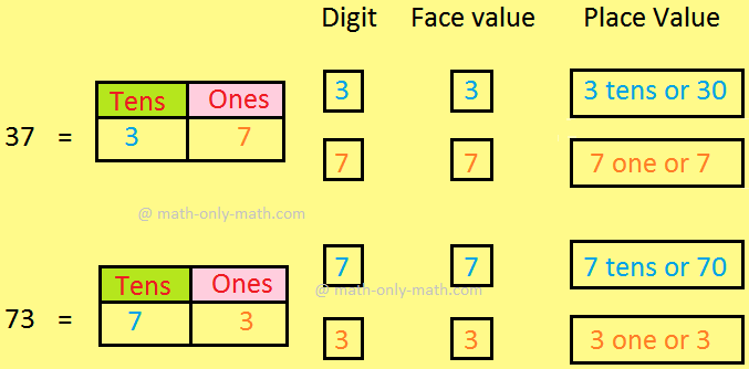 face value and place value of number 2nd grade
