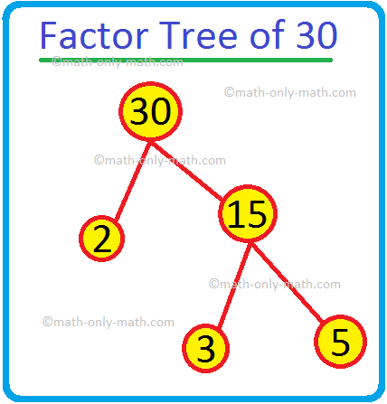 Factor Tree of 30