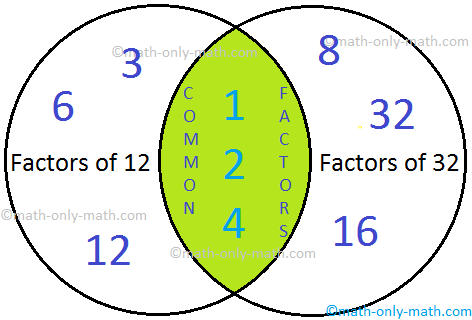 Factors and Common Factors of 12 and 32