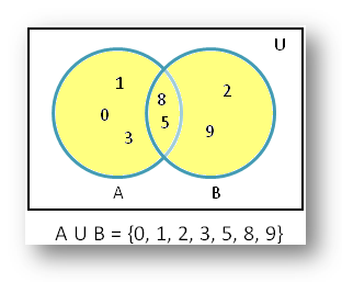 If the universal U ={1, 2, 3, 4, 5, 6, 7 }, A = { 1, 2, 5, 7 } , B