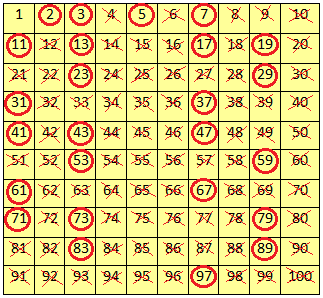 Prime Numbers Composite Numbers Chart