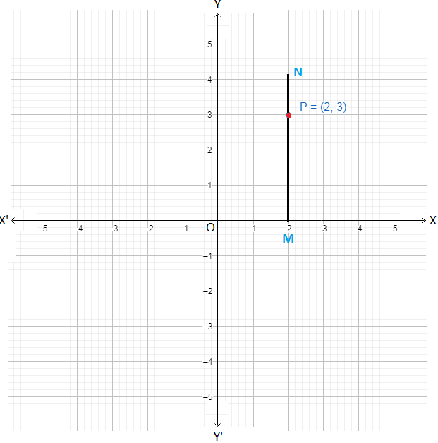 Plotting A Point In Cartesian Plane Determine The Quadrant