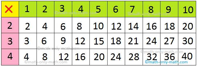 First Ten Multiples of 2, 3 and 4.