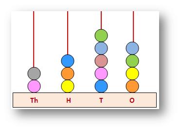 Four Digit Numbers