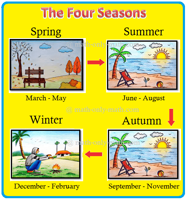 Kids let’s enjoy the story about seasons. Here we will discuss about the four seasons and the duration. Some months are too hot and some are too cold. The period of hot months is called the hot