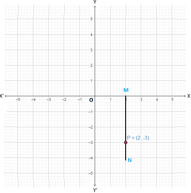 Plotting A Point In Cartesian Plane Determine The Quadrant