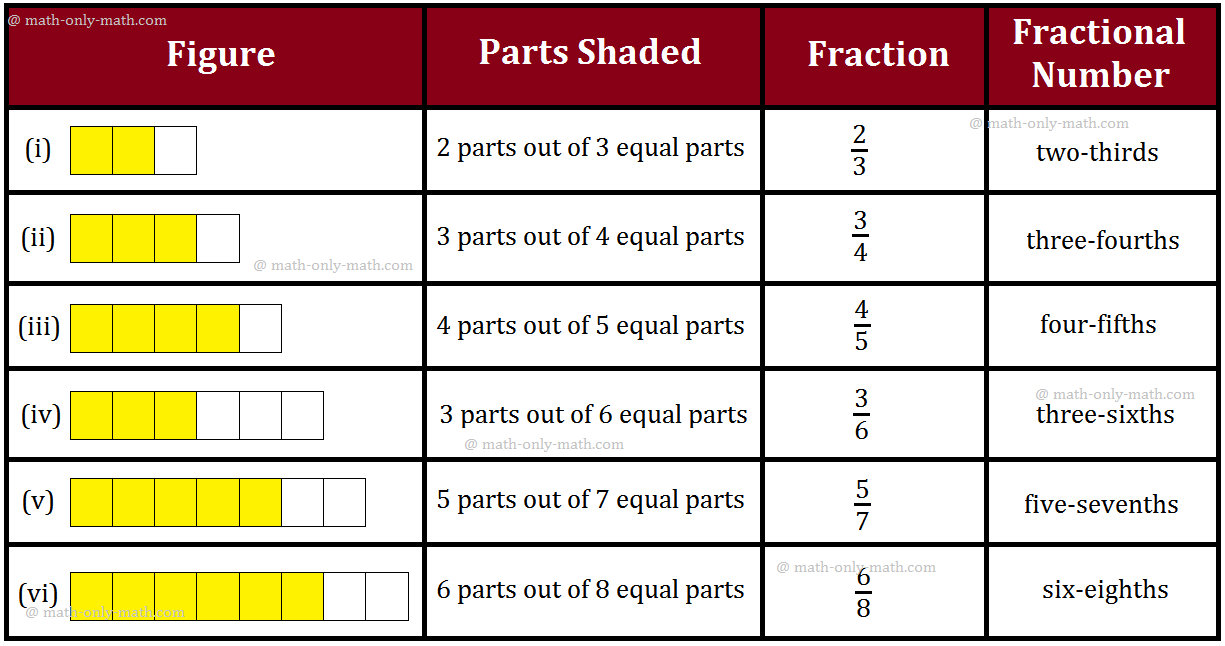 We will discuss here about the identification of the parts of a fraction. We know fraction means part of something. Fraction tells us, into how many parts a whole has been
