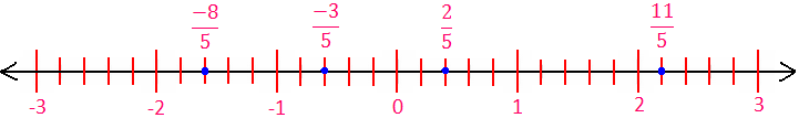 Fractions on Number Line