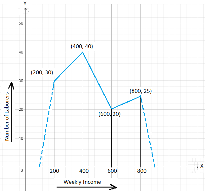 Polygon Chart Statistics