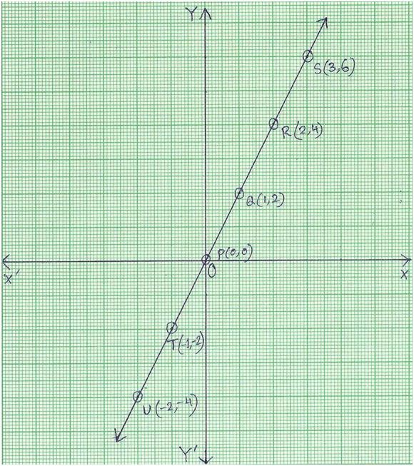 Graph of Linear Equation | Properties for Graphing Linear Equation