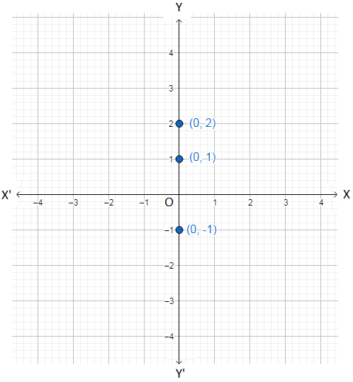 Graph Of Standard Linear Relations Between X Y Graph Of Y X