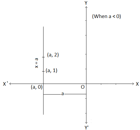 Graph of x = a Image
