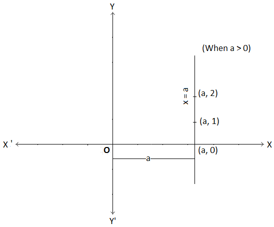 Graph Of Standard Linear Relations Between X Y Graph Of Y X