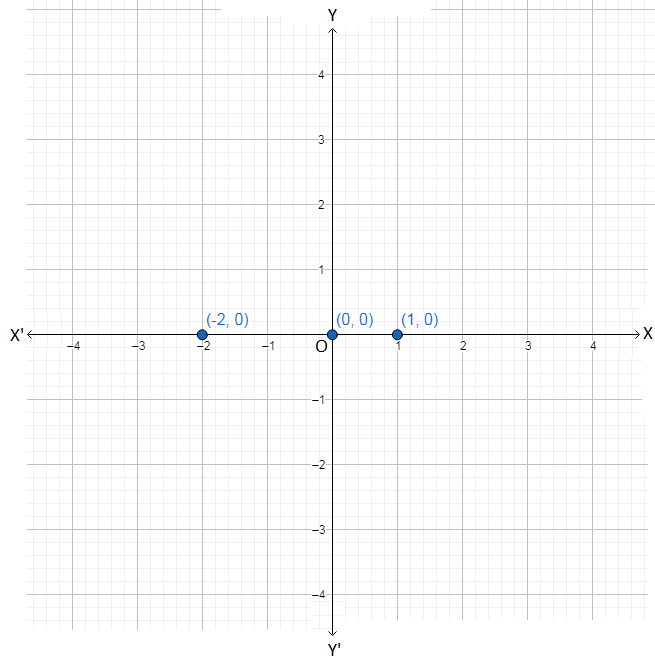 Graph Of Standard Linear Relations Between X Y Graph Of Y X