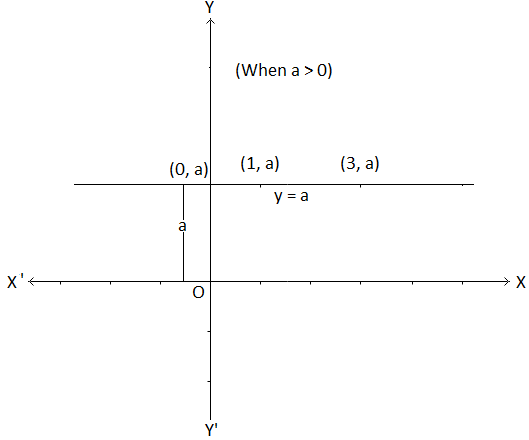 Graph of y = a