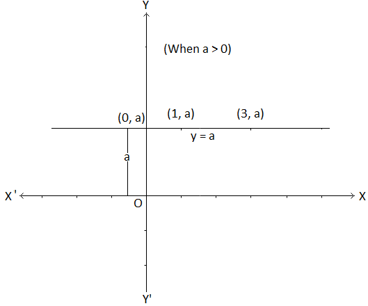 Graph Of Standard Linear Relations Between X Y Graph Of Y X