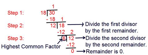 Using Division Method