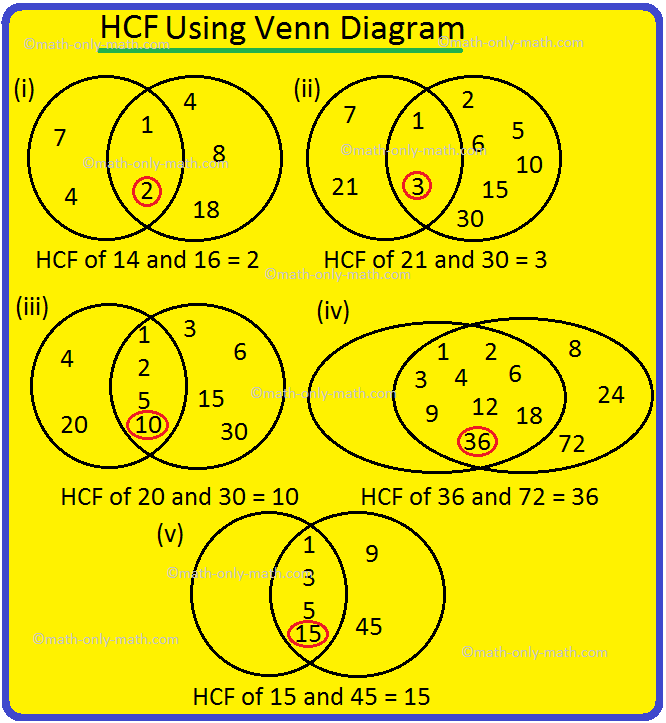 Practice the questions given in the worksheet on hcf (highest common factor) by factorization method, prime factorization method and division method. Find the common factors of the following numbers.  (i) 6 and 8  (ii) 9 and 15   (iii) 16 and 18  (iv) 16 and 28