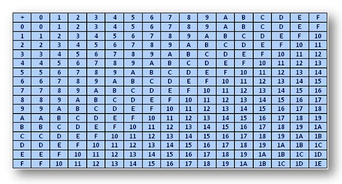 Hexadecimal Base 16 Chart