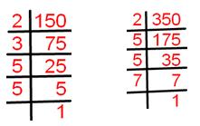 Highest Common Factor by using Prime Factorization Method