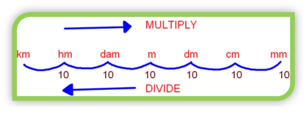 Km Hm Dam M Dm Cm Mm Chart