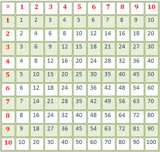 Blank Multiplication Table Times, Is 36 In The 7 Times Table