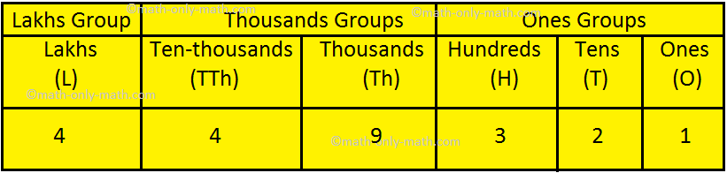 How to Write a Large Number?