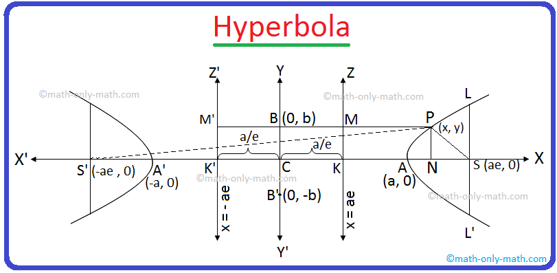 Hyperbola Equation