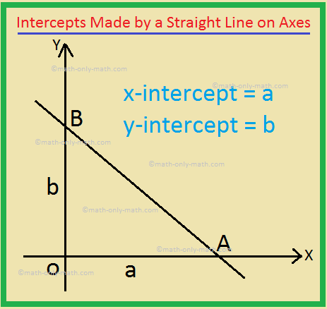 Intercepts Made by a Straight Line on Axes