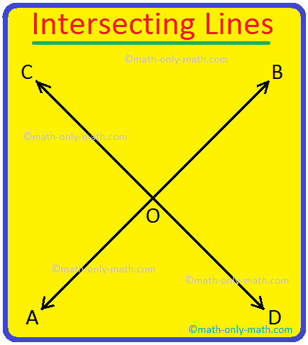 Two lines that cross each other at a particular point are called intersecting lines. The point where two lines cross is called the point of intersection. In the given figure AB and CD intersect each other at point O.