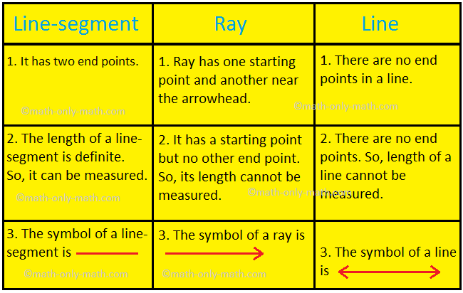 Definition of in Line-segment, ray and line geometry:  A line segment is a fixed part of a line. It has two end points. It is named by the end points. In the figure given below end points are A and B. So, the line segment is called AB. A line segment is denoted as AB