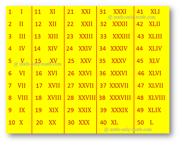 Numeral Numbers Chart