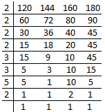 Lowest Common Multiple Chart