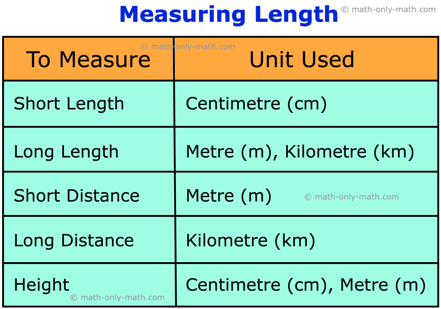 Units of length conversion charts are discussed here in metric units of length and customary units of length:  In math when we use length, we know that the standard unit of length is ‘Metre’ which is written in short as ‘m’.  A metre length is divided into 100 equal parts.
