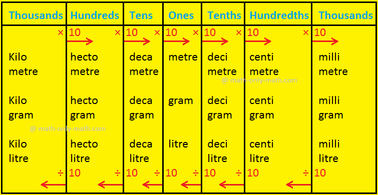 To convert a bigger unit a smaller unit, we move the decimal point of the right. In other words, we can say that we multiply. This is very important for us to learn how to convert bigger