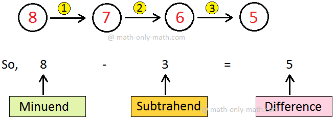 Minuend Subtrahend Difference