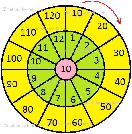 Multiplication by 10 Times Table