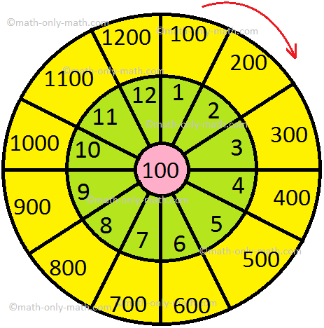 Multiplication by 100 Times Table Multiplication by 100 Times Table