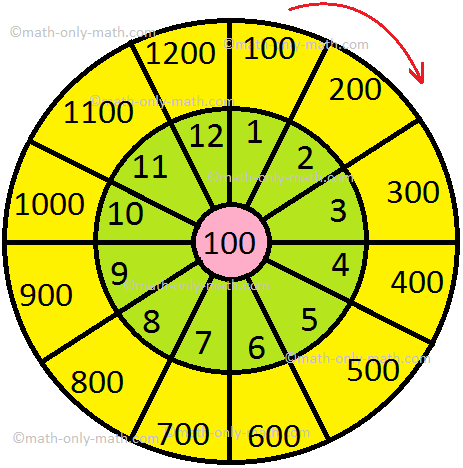 Multiplication by 100 Times Table
