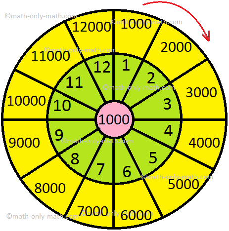 Multiplication by 1000 Times Table
