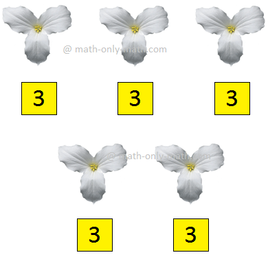 Let us now learn the multiplication tables of 3. Multiplication by 3. Count the number of petals. We write: 3 + 3 + 3 + 3 + 3 = 15 or 5 × 3 = 15  We read: 5 threes are fifteen.  So, there are 15 petals in all. Multiplication Tables of 3
