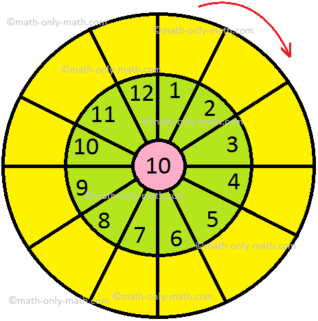 Multiplication by Ten Times Table Multiplication by Ten Times Table