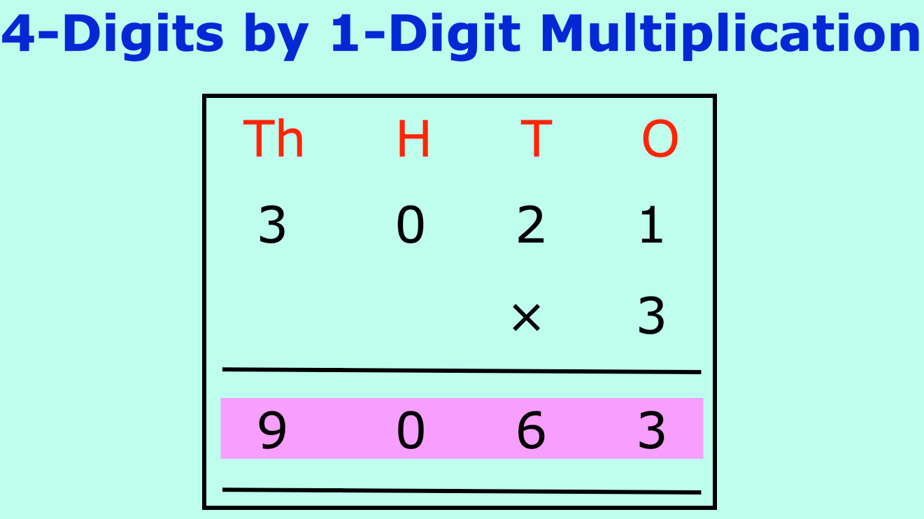 Here we will learn 4-digits by 1-digit multiplication. We know how to multiply three digit number by one digit number. In the same way we can multiply 4-digit numbers by 1-digit numbers without regrouping and with regrouping.