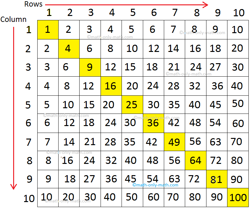 Multiplication tables, 1-10, with hints worksheets