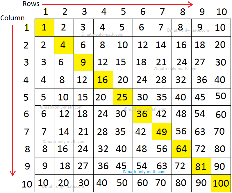 Let us study the table and revise the times table 1 to 10. For example to multiply 5 and 7 move along row 5 to the column 7 you will get 35 as product of the two numbers.