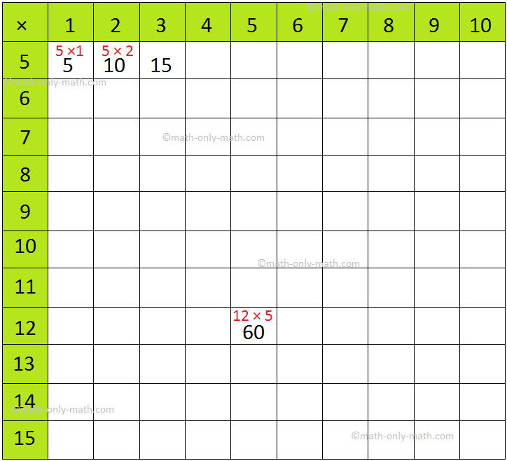 Multiplication table games are an interesting way for kids to learn math multiplication table. A fun way to practice times table by playing games. First the students need to learn the multiplication tables then they can review the tables by playing the interactive