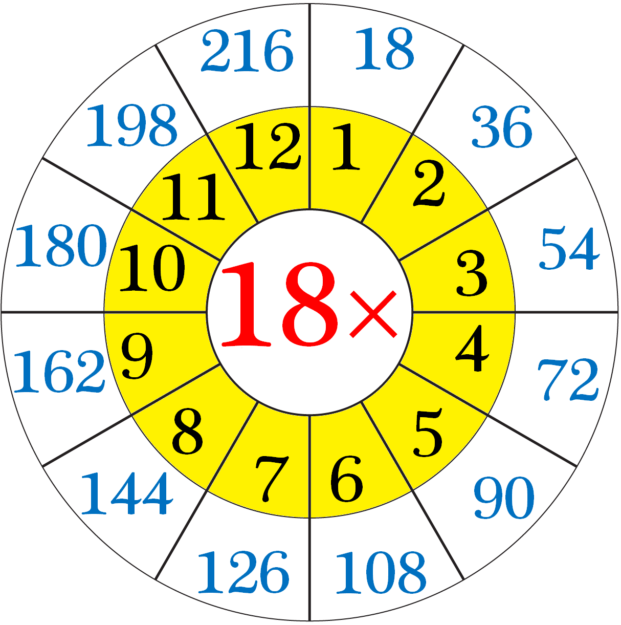 Multiplication Table of Eighteen